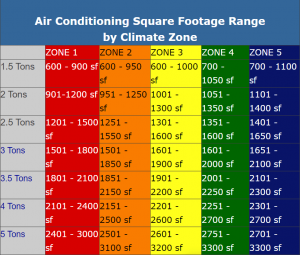 Air Conditioning Square footage range by Climate Zone