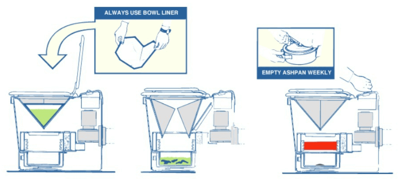 Incinerator Toilet Working Process